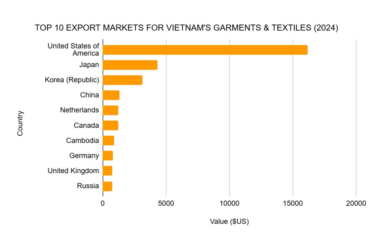 top 10 vietnam garment export markets 2024
