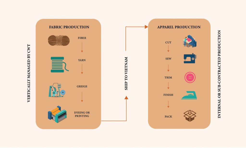 Vertical management process for apparel manufacturer by Capital World Group